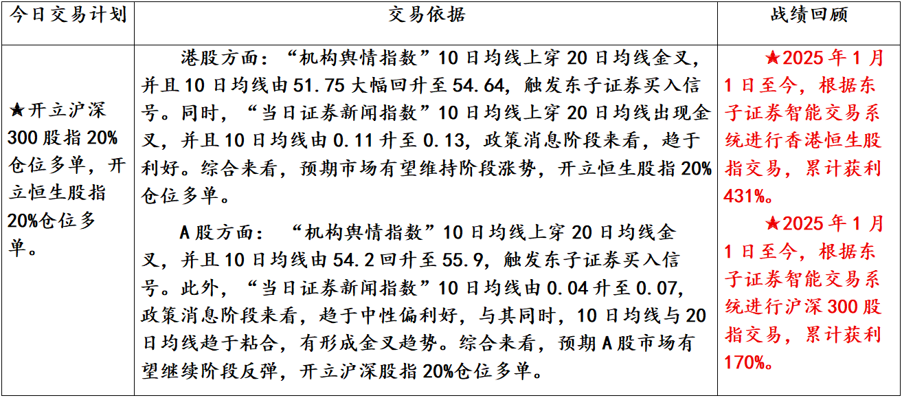 轻仓开立股指多单